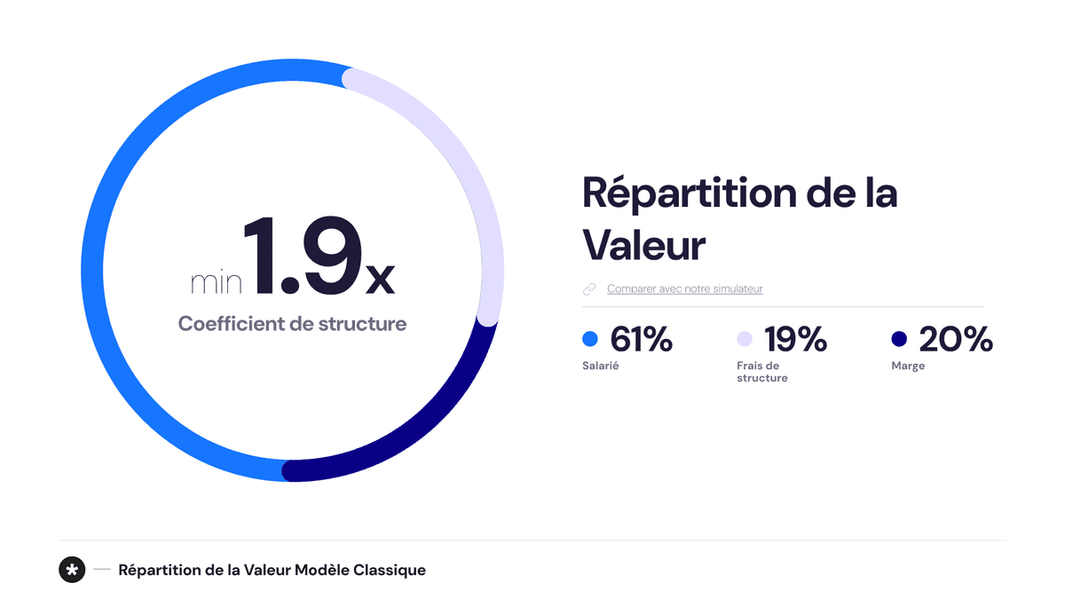 Répartition de la Valeur dans le Business Model de l'ESN classique Répartition de la Valeur dans le Business Model de l'ESN classique
