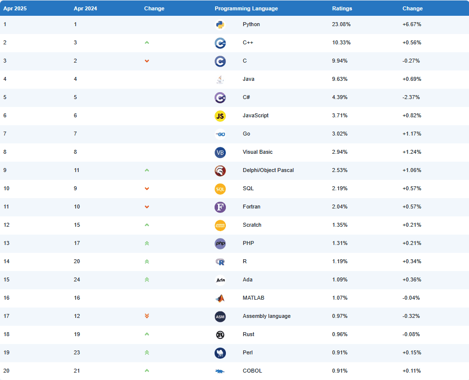 TIOBE Index for April 2025