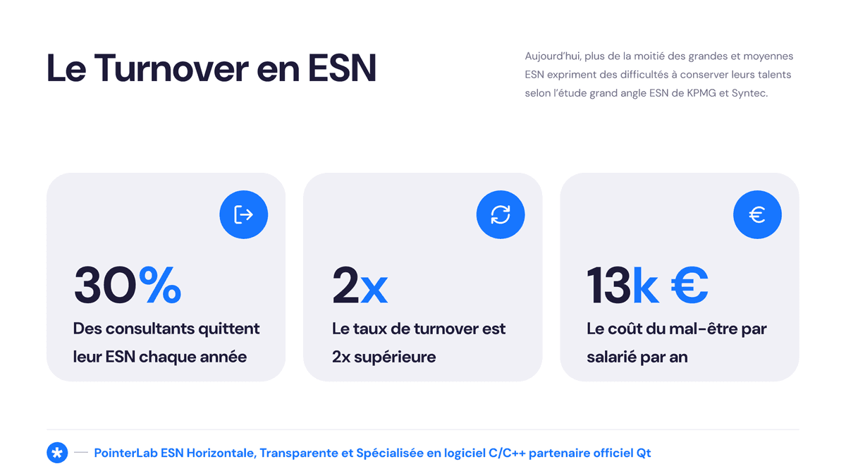 Le taux de turnover dans les ESN est 20% plus élevé que dans les autres secteurs - Source: Syntec Numérique Statistiques du turnover dans les ESN en France et impact de la RSE sur la rétention des talents